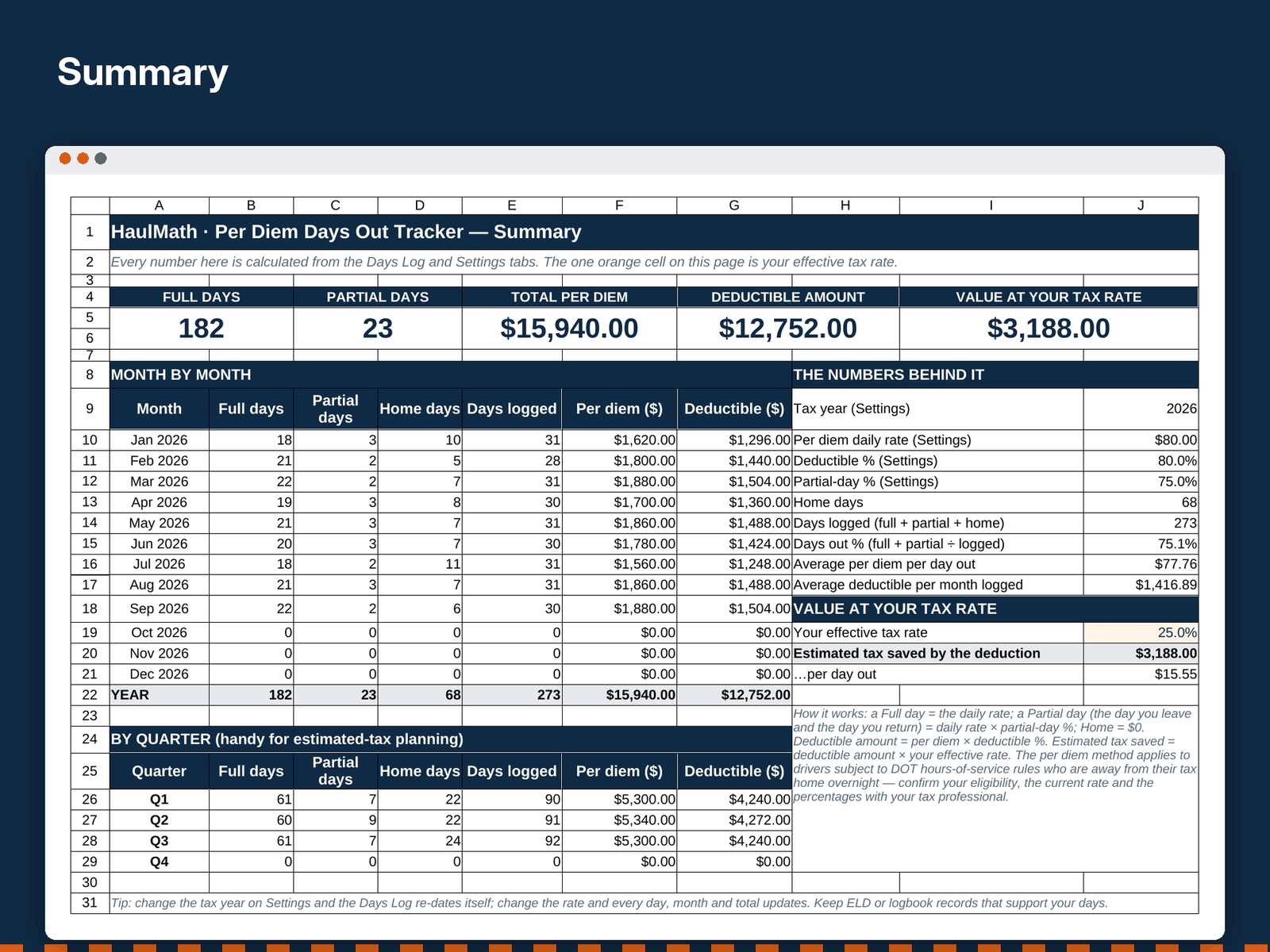 The Summary tab of the Per Diem Days Out Tracker
